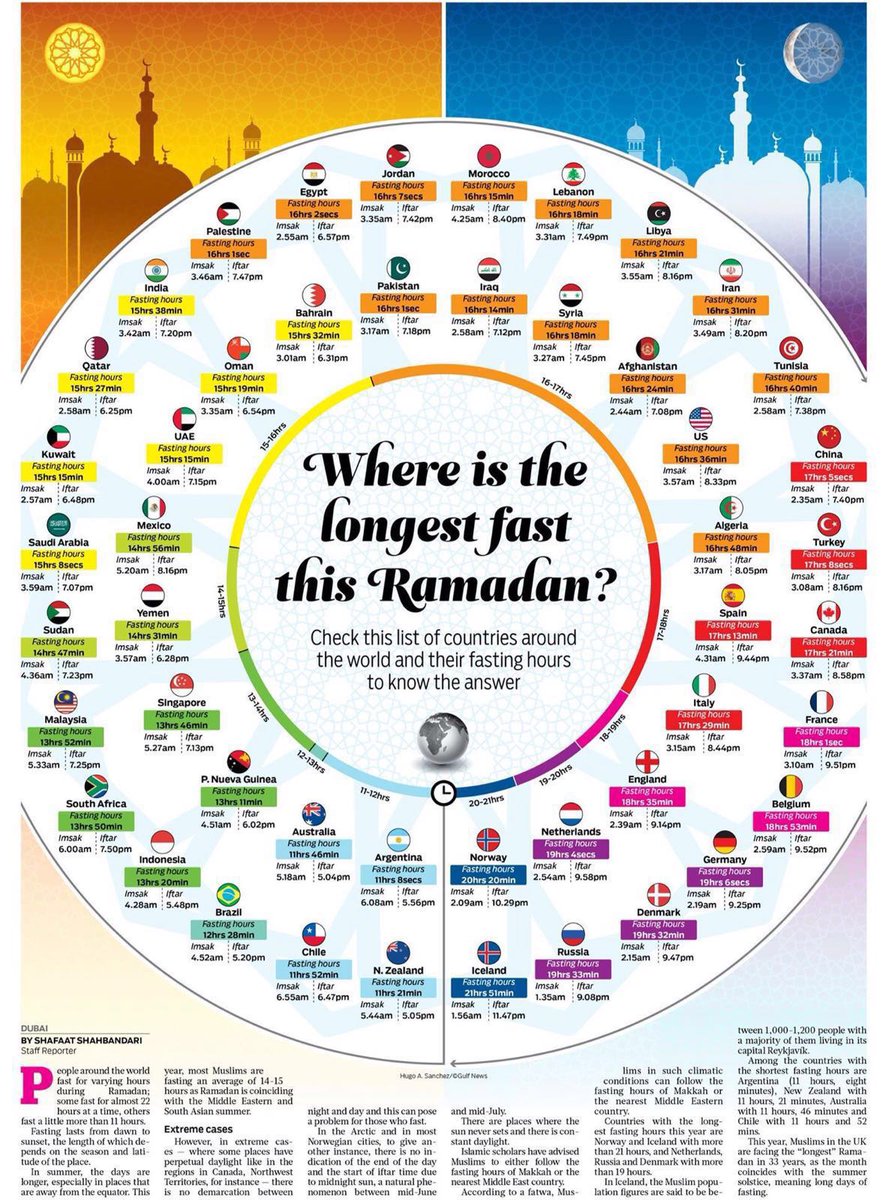 Period of fasting around the world this Ramadan.